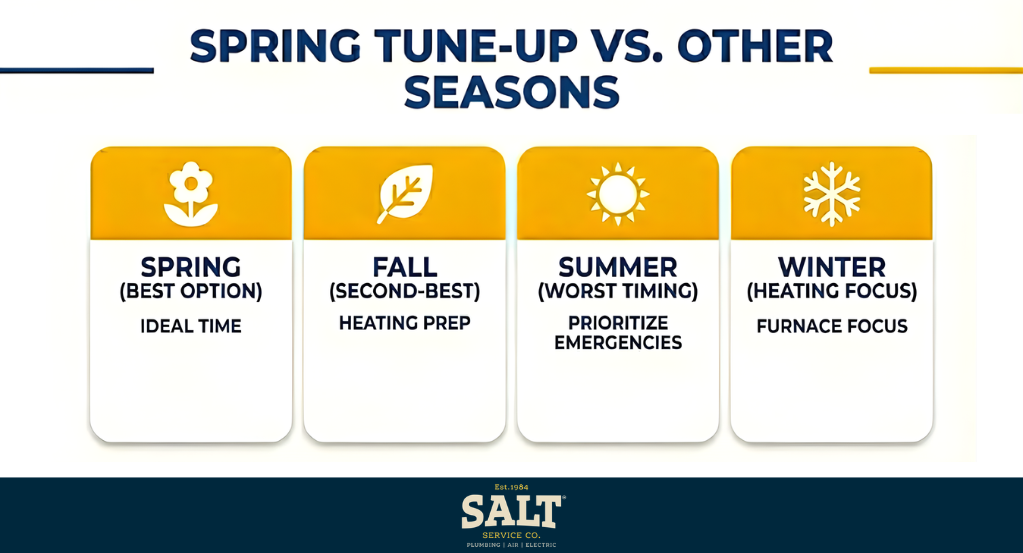 Infographic comparing spring HVAC tune-up timing to other seasons, highlighting spring as best option, fall for heating prep, summer for emergencies, and winter for furnace focus.